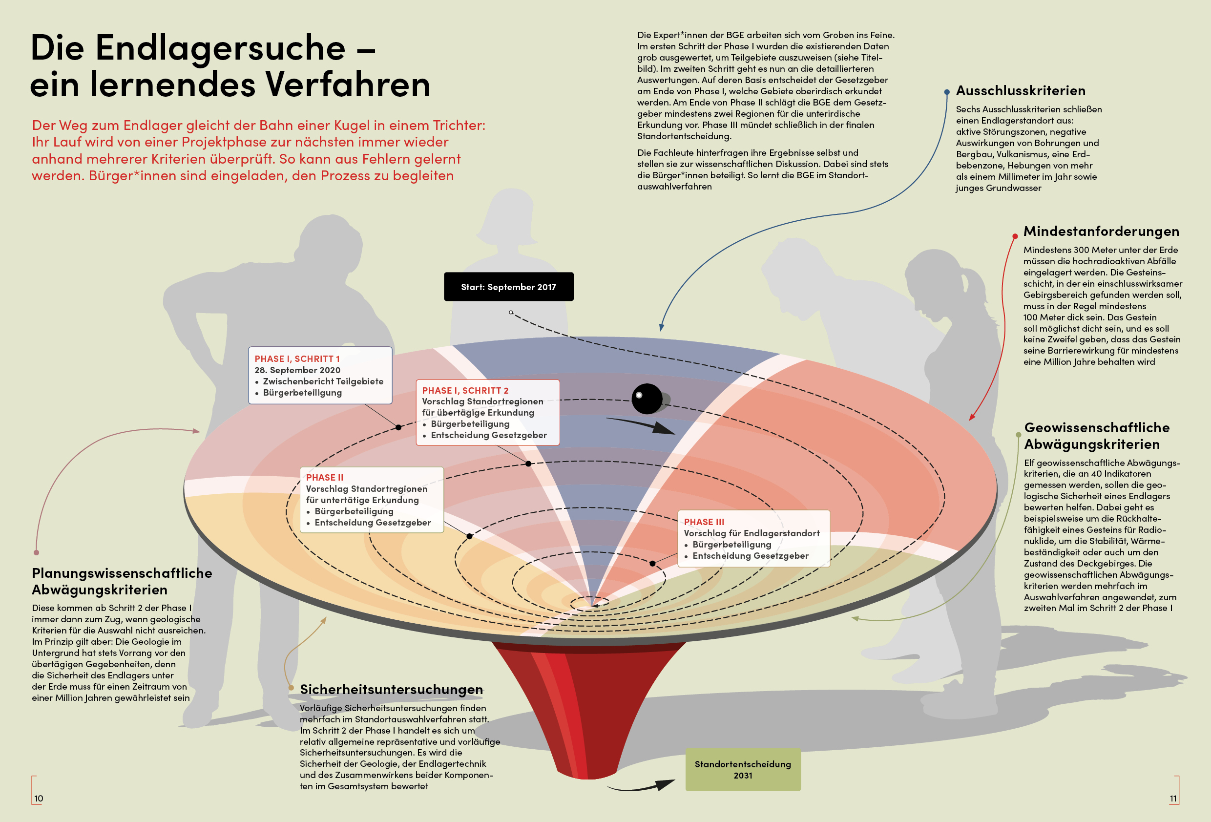 Infografik Verfahren der Endlagersuche