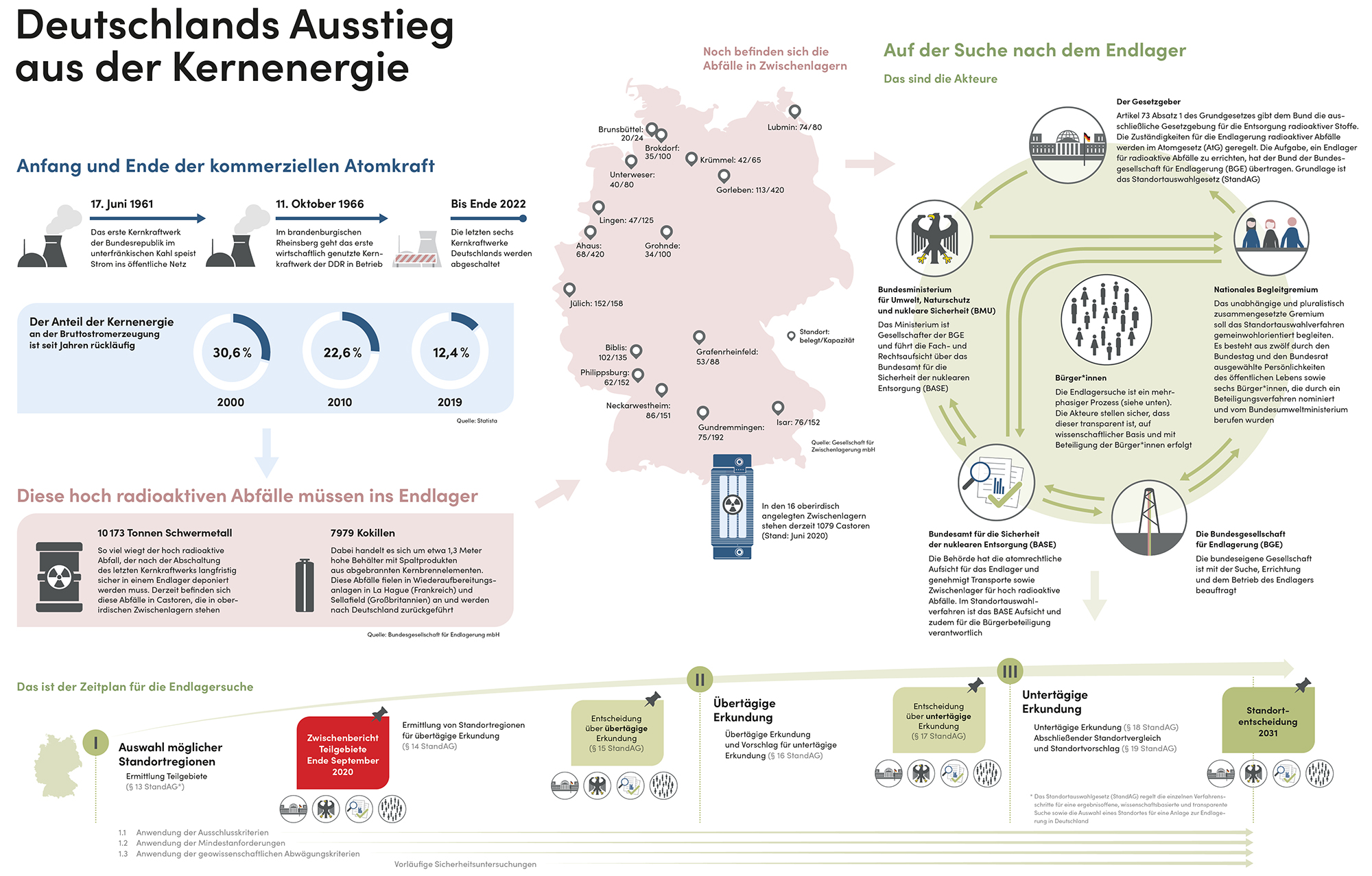 Infografik: Deutschlands Ausstieg aus der Kernenergie Die Infografik beschreibt Deutschlands Ausstieg aus der Kernenergie