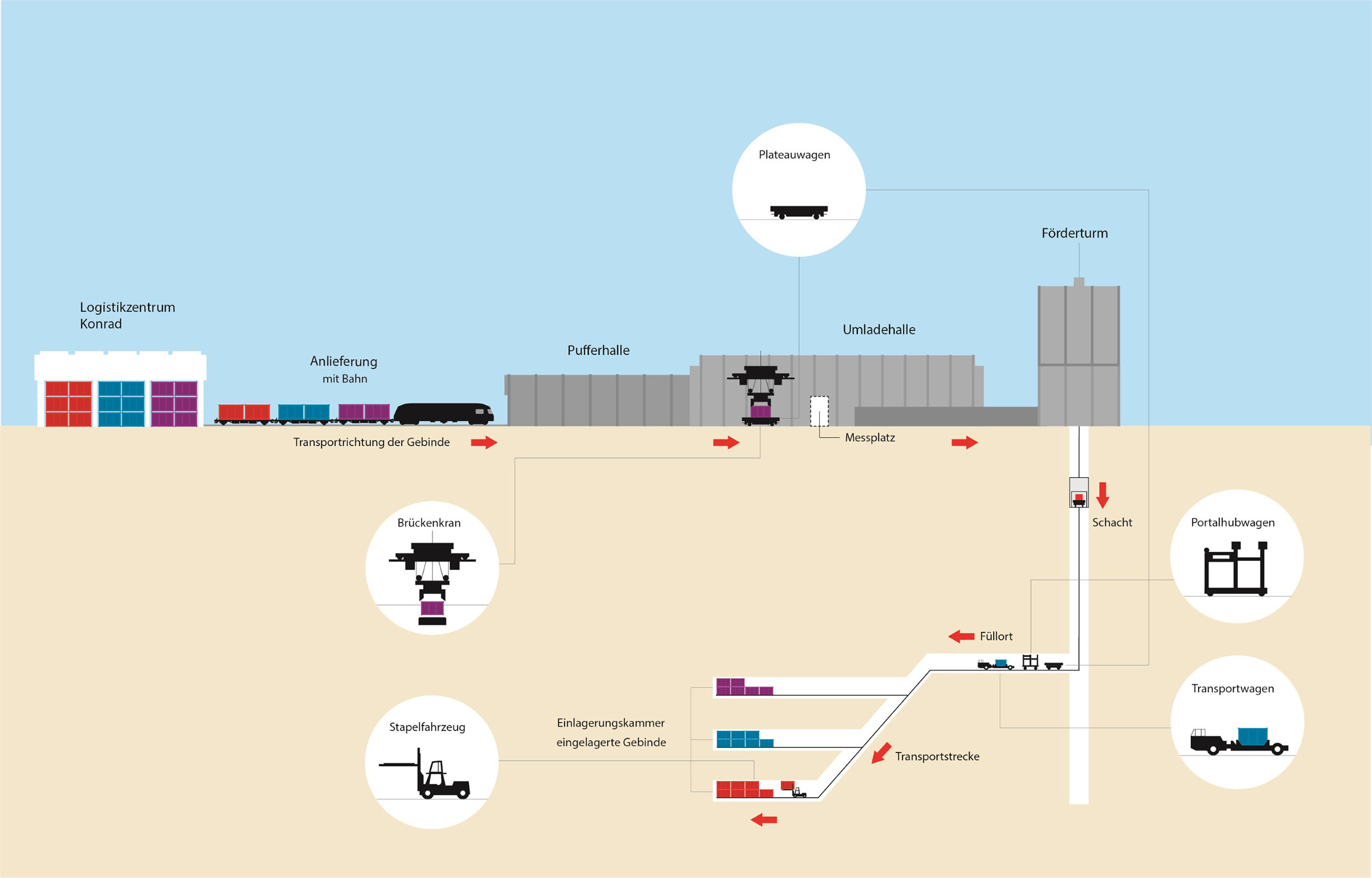 Bild in neuem Fenster öffnen Schematische Darstellung des Ablaufs der Einlagerung im Endlager Konrad