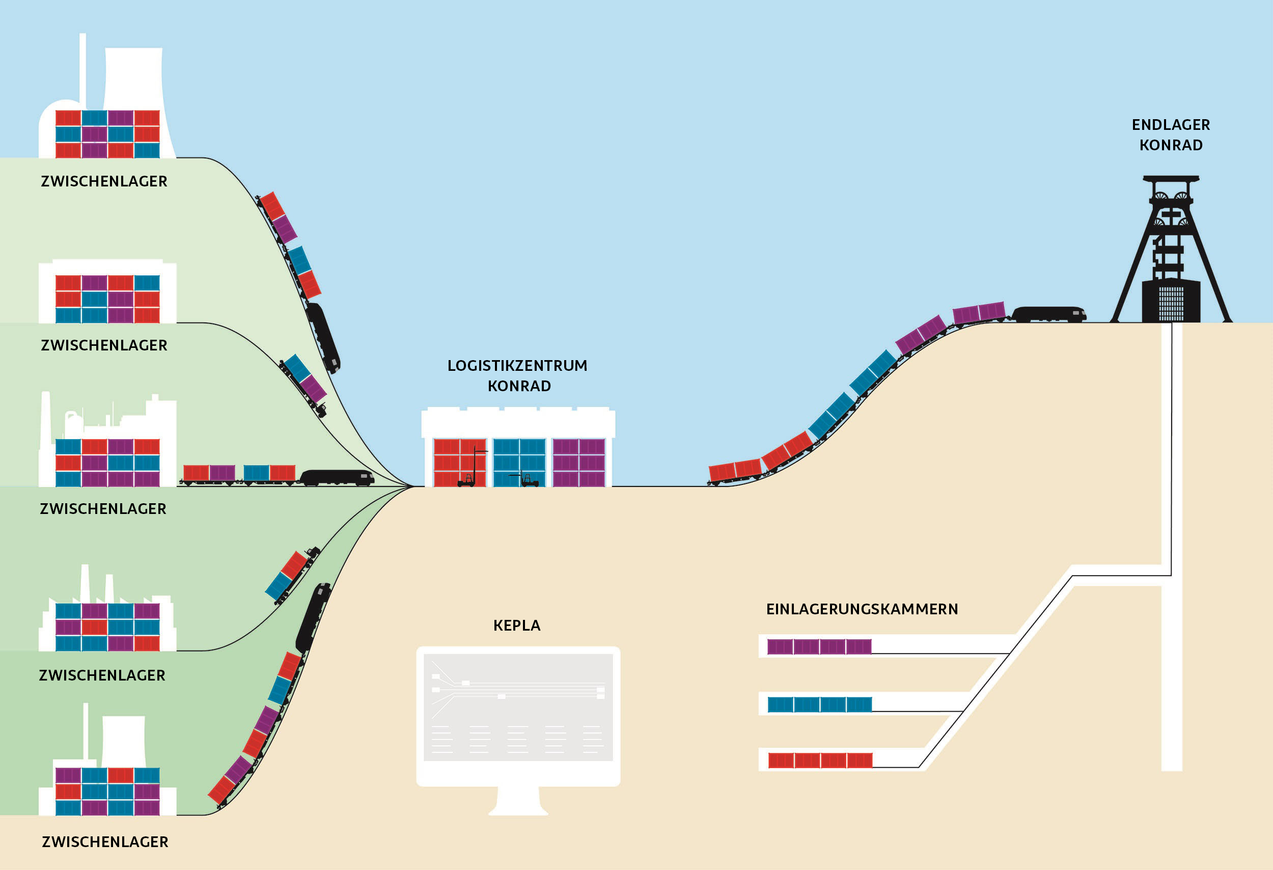 Bild in neuem Fenster öffnen Schematische Darstellung des Transports zum Endlager Konrad